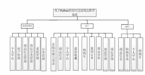 基于Python的協(xié)同過(guò)濾商品推薦系統(tǒng)設(shè)計(jì)與實(shí)現(xiàn) 融合計(jì)算機(jī)網(wǎng)絡(luò)系統(tǒng)工程服務(wù)